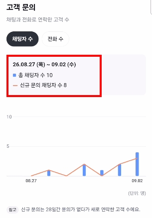 신규 문의 채팅자 수